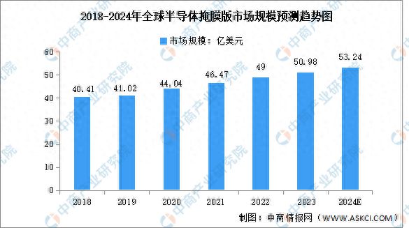 2024年全球掩膜版市场规模及重点企业预测分析恒峰g22官方网站